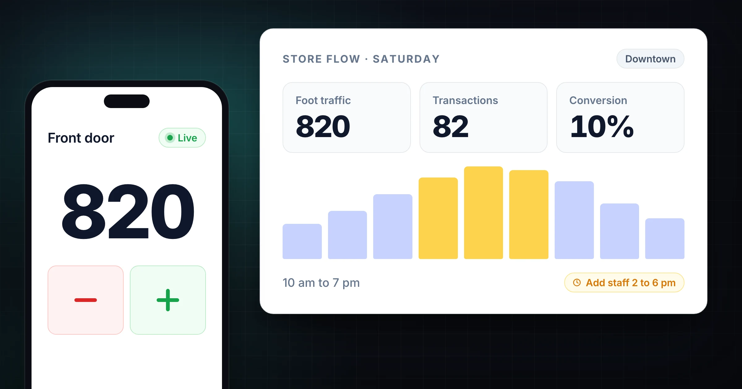 Retail manager comparing foot traffic, transactions, and conversion rate on a store operations dashboard