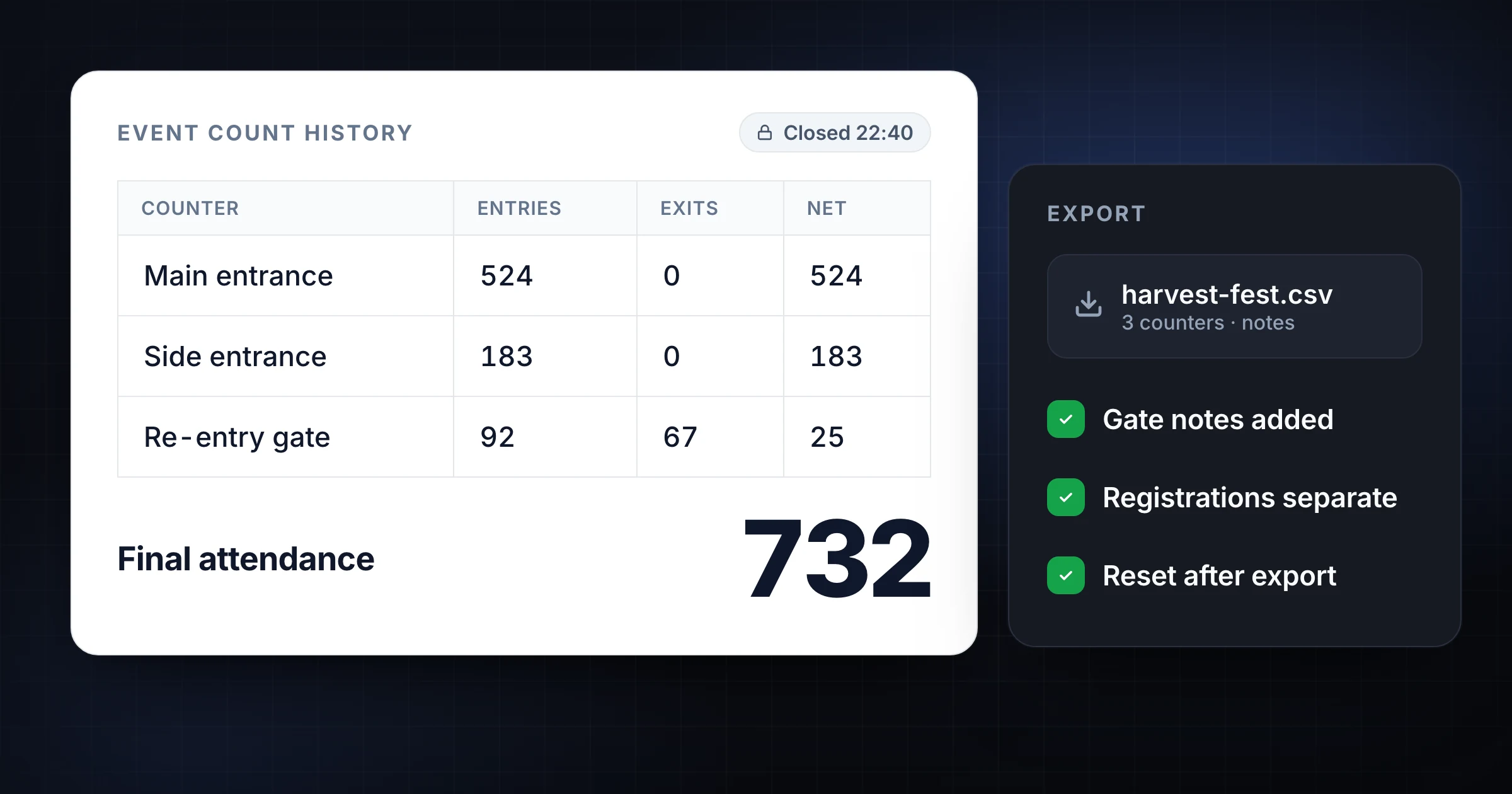 An event count report exporting gate totals, timestamps, and notes from a live attendance counter