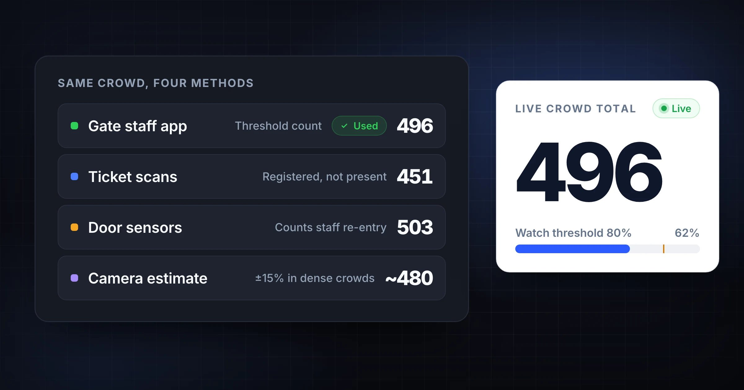 Event operations lead comparing crowd counts from gate staff, cameras, ticket scans, and a shared live dashboard