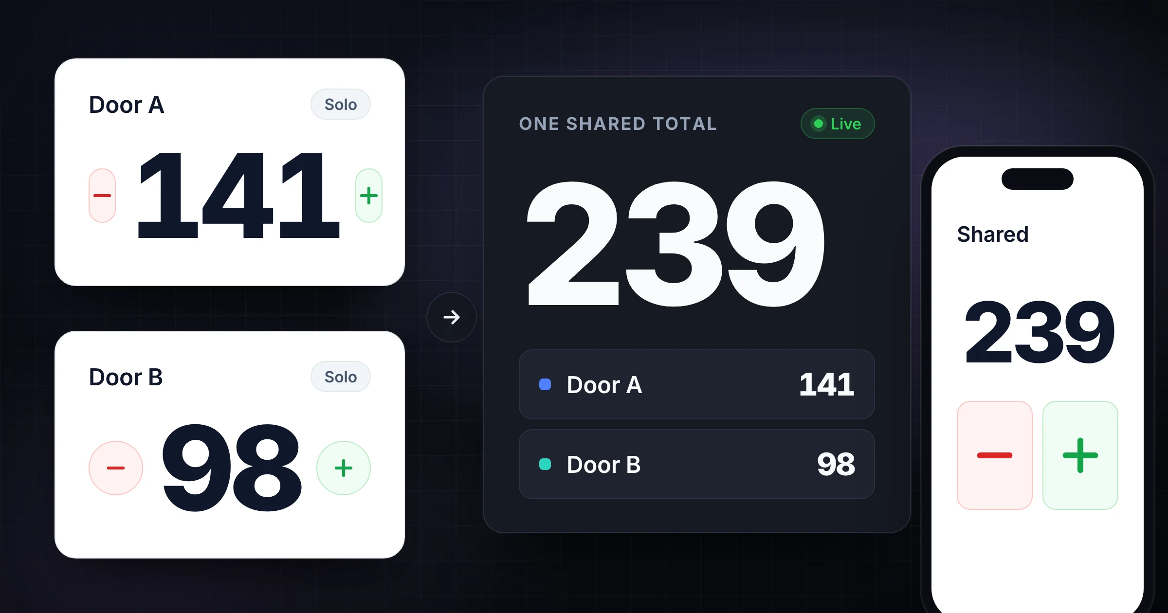 Two phones sharing one live tally total versus separate solo counters