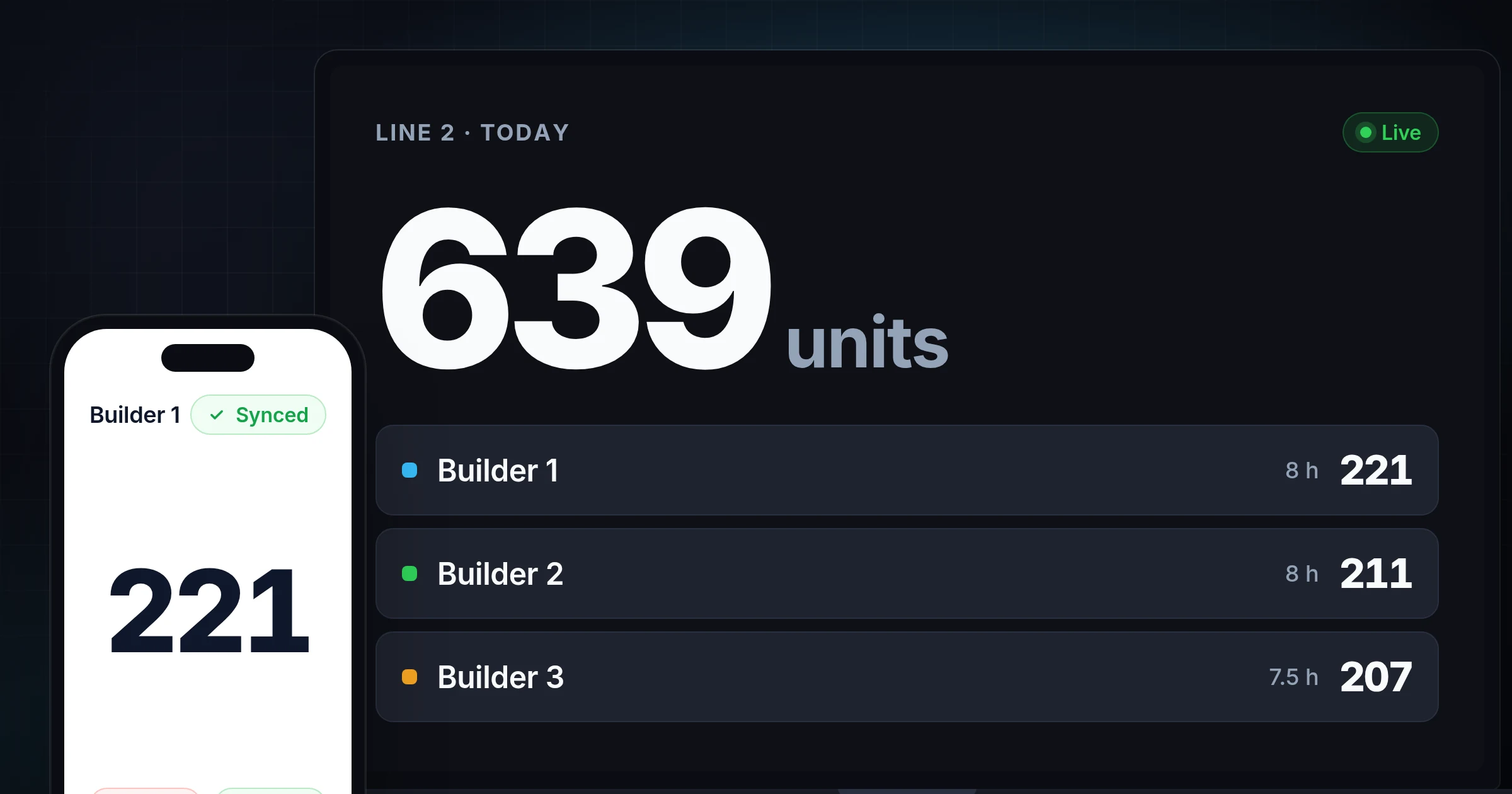 Daily production report with output per worker and product next to a live floor total