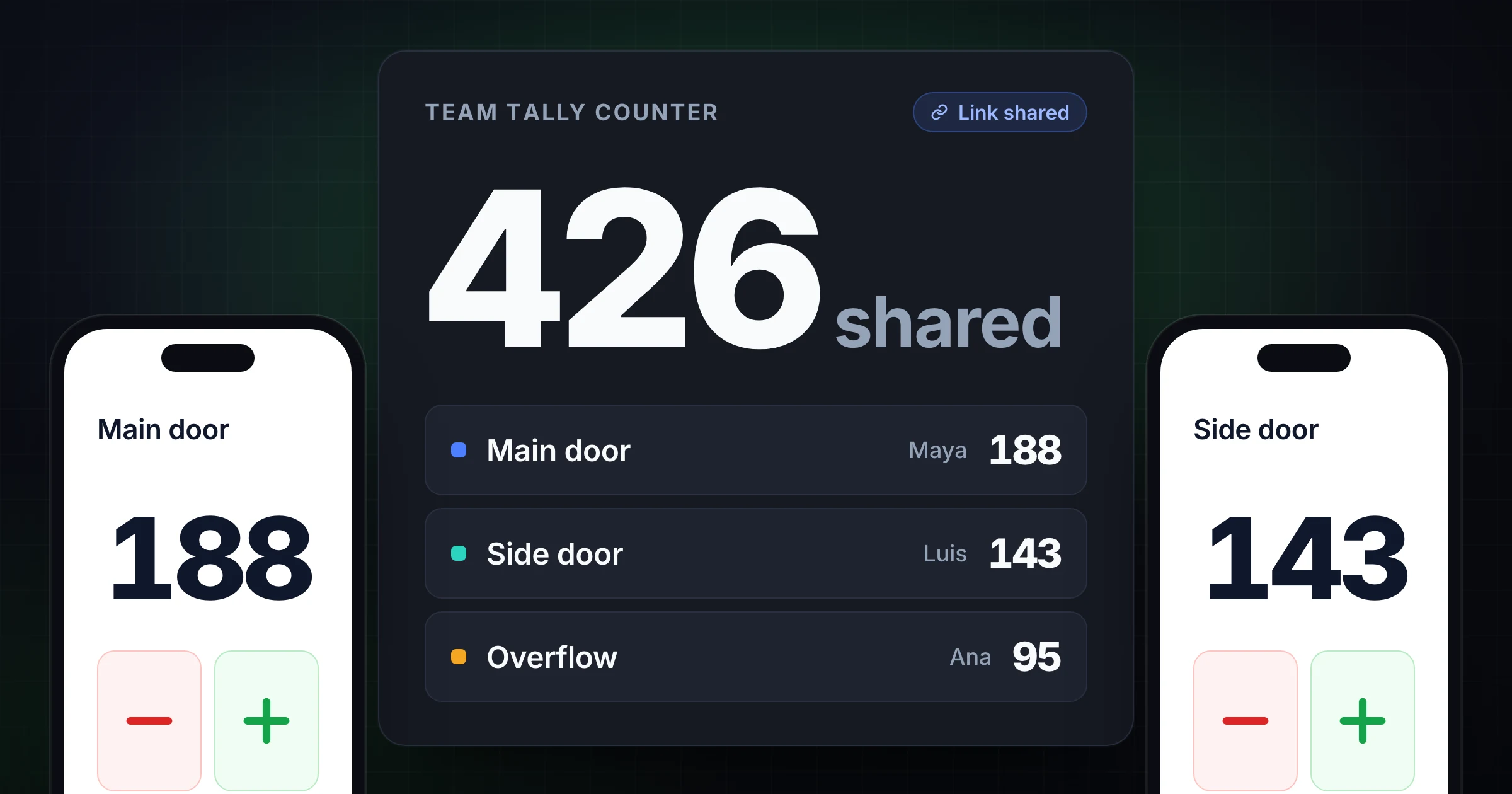 A shared tally counter updating across several team devices with one live total